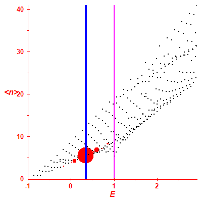 Peres lattice <N>